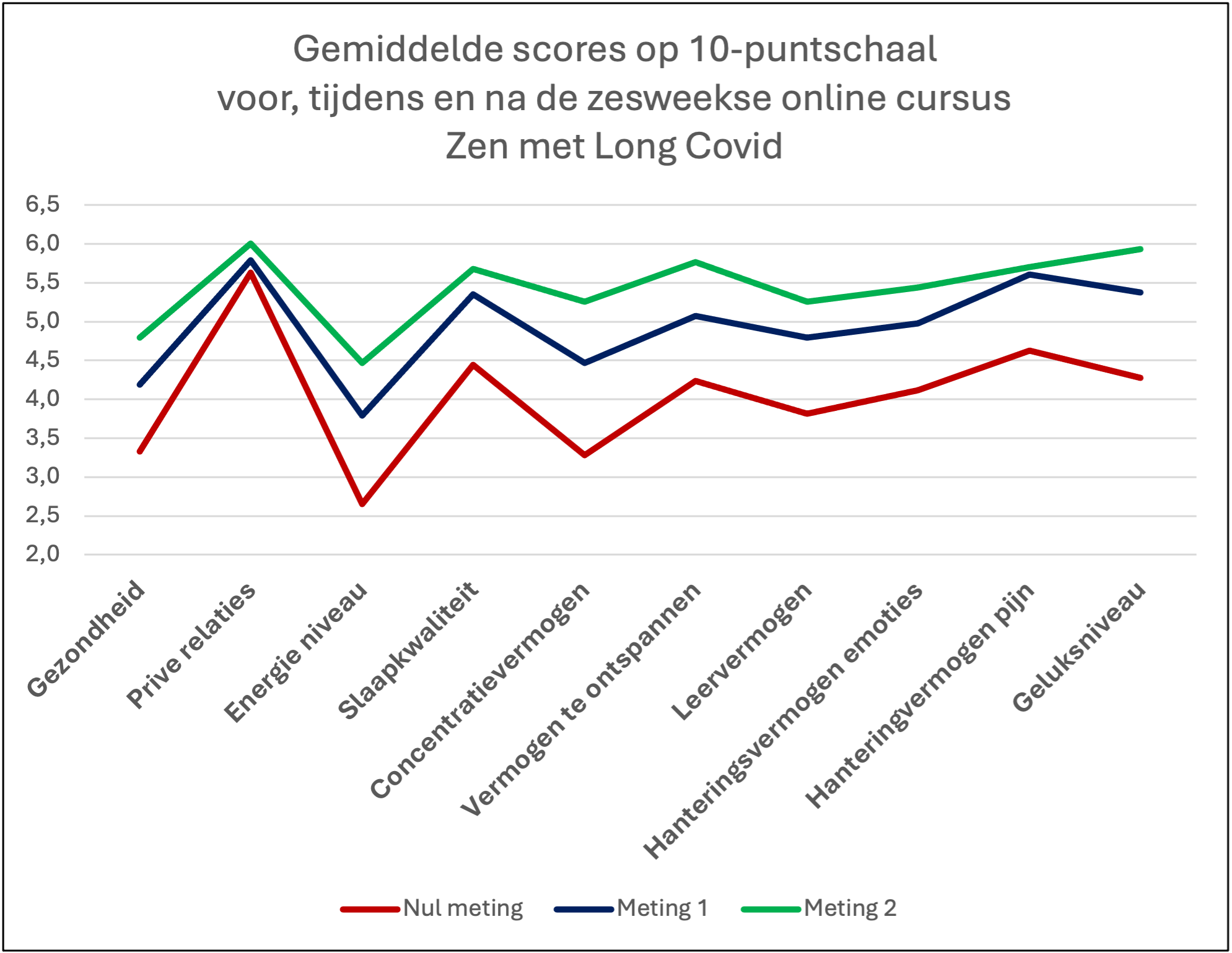 Long COVID,Evaluatie,Onderzoek,Energie,Gezondheid,Positief effect